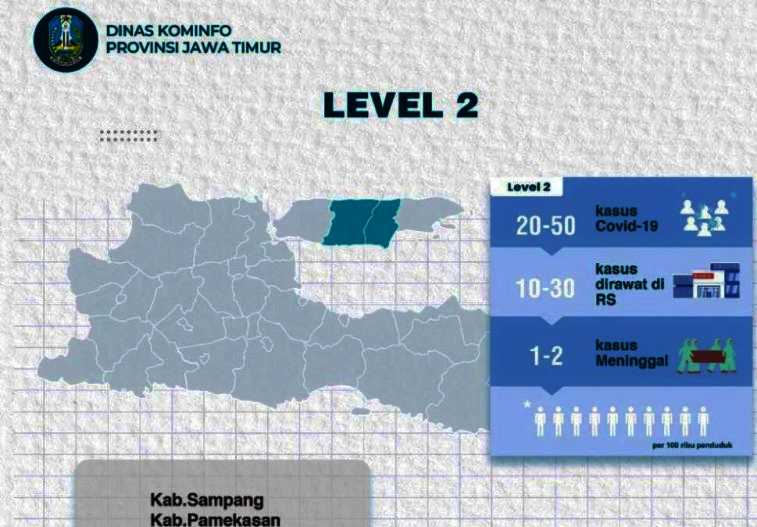Sampang dan Madura Masuk PPKM Level 2