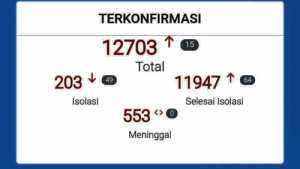 Kota Cirebon Nihil Kematian Akibat Covid-19