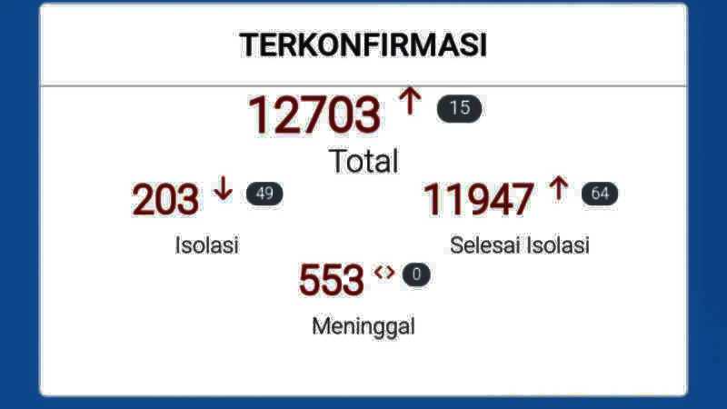 Kota Cirebon Nihil Kematian Akibat Covid-19