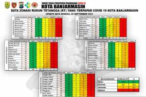 Kalsel Terbebas dari Zona Merah Covid-19