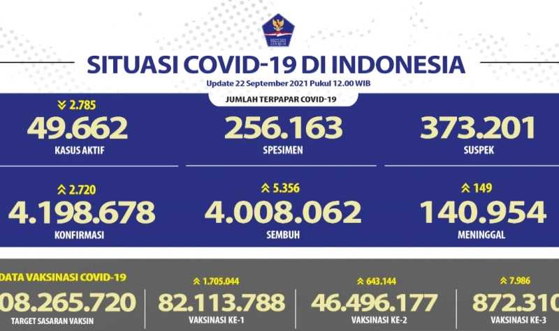 Tingkat Kesembuhan Covid-19 di Jabar Tertinggi, Jatim Alami Tambahan