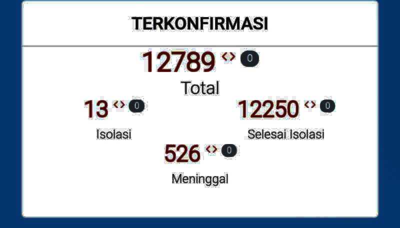 Kasua Harian Covid-19 di Kota Cirebon Nihil