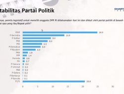 Suvei Charta Politika: Elektabilitas PDIP Tertinggi, Golkar Cuma 9,4 Persen