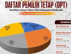 Jumlah DPT di Situbondo Bertambah, Segini Jumlahnya