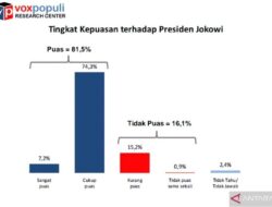 Survei Voxpopuli: 82,3 Persen Publik Puas atas Kinerja Jokowi