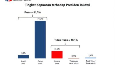 Survei Voxpopuli: 82,3 Persen Publik Puas atas Kinerja Jokowi