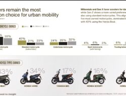 Sepeda Motor Jadi Pilihan Utama Pengendara Indonesia: Tren dan Preferensi Sepeda Motor 2025